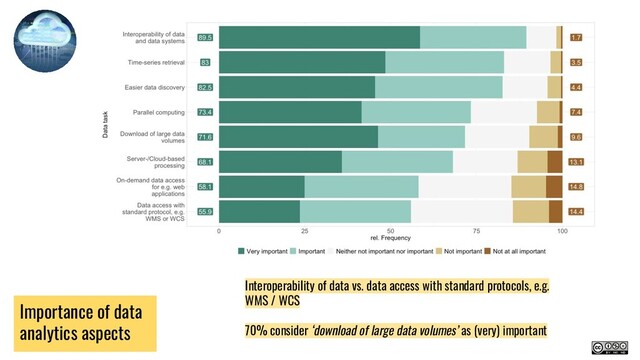 Importance of data
analytics aspects
Interoperability of data vs. data access with standard protocols, e.g.
WMS / WCS
70% consider ‘download of large data volumes’ as (very) important
