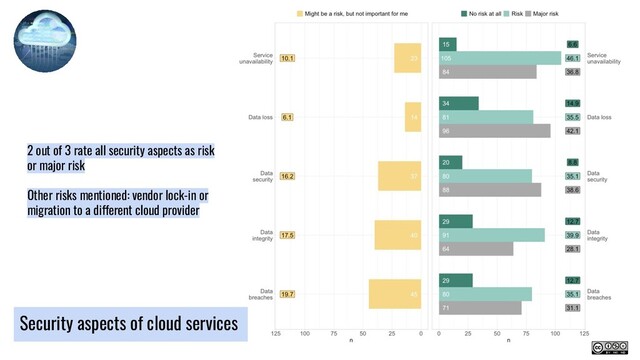 Security aspects of cloud services
2 out of 3 rate all security aspects as risk
or major risk
Other risks mentioned: vendor lock-in or
migration to a different cloud provider
