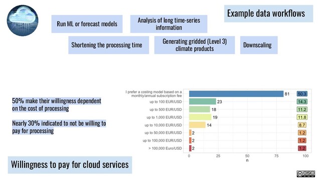 50% make their willingness dependent
on the cost of processing
Nearly 30% indicated to not be willing to
pay for processing
Willingness to pay for cloud services
Example data workﬂows
Analysis of long time-series
information
Downscaling
Generating gridded (Level 3)
climate products
Run ML or forecast models
Shortening the processing time
