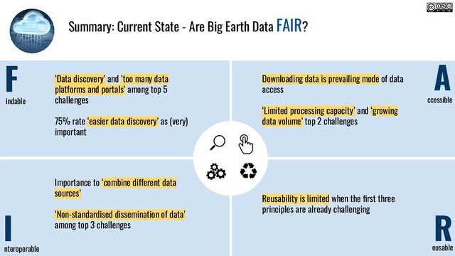 nteroperable
ccessible
Summary: Current State - Are Big Earth Data FAIR?
F A
I R
indable
eusable
‘Data discovery’ and ‘too many data
platforms and portals’ among top 5
challenges
75% rate ‘easier data discovery’ as (very)
important
Downloading data is prevailing mode of data
access
‘Limited processing capacity’ and ‘growing
data volume’ top 2 challenges
Importance to ‘combine different data
sources’
‘Non-standardised dissemination of data’
among top 3 challenges
Reusability is limited when the ﬁrst three
principles are already challenging
