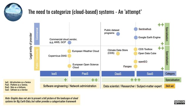 The need to categorize (cloud-based) systems - An ’attempt’
Note: Graphic does not aim to present a full picture of the landscape of cloud
systems for Big Earth Data, but rather provides a categorisation framework
IaaS - Infrastructure-as-a-Service
PaaS - Platform-as-a-Service,
DaaS - Data-as-a-Software,
SaaS - Software-as-a-Service

