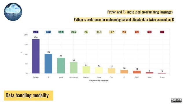 Data handling modality
Python is preference for meteorological and climate data twice as much as R
Python and R - most used programming languages
