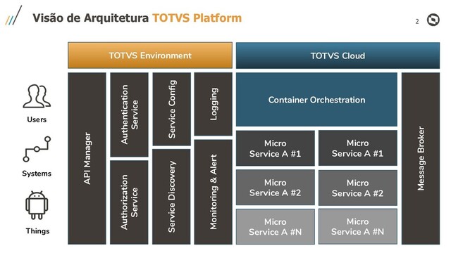 2
Visão de Arquitetura TOTVS Platform
Users
Systems
Things
API Manager
Service Discovery
Authentication
Service
Container Orchestration
Micro
Service A #1
Micro
Service A #N
Micro
Service A #2
Micro
Service A #1
Micro
Service A #2
Micro
Service A #N
Message Broker
Service Conﬁg
Authorization
Service
Monitoring & Alert Logging
TOTVS Environment TOTVS Cloud

