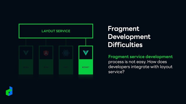 Fragment
 
Development
 
Difficulties
Fragment service development
process is not easy. How does
developers integrate with layout
service?
MENU CHAT WIDGET
LAYOUT SERVICE
MENU
