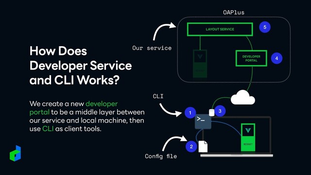 WIDGET
How Does
 
Developer Service
 
and CLI Works?
We create a new developer
 
portal to be a middle layer between
our service and local machine, then
use CLI as client tools.
LAYOUT SERVICE
DEVELOPER
 
PORTAL
4
WIDGET
5
Our service
CLI
1
Con
fi
g
fi
le
2
3
OAPlus
WIDGET

