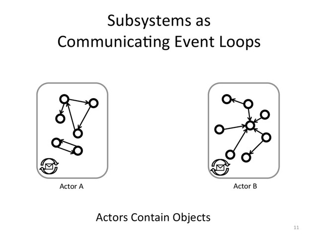 Subsystems as
CommunicaFng Event Loops
11
Actor A Actor B
Actors Contain Objects
