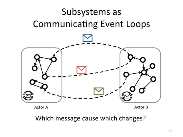 Subsystems as
CommunicaFng Event Loops
12
Actor A Actor B
Which message cause which changes?
