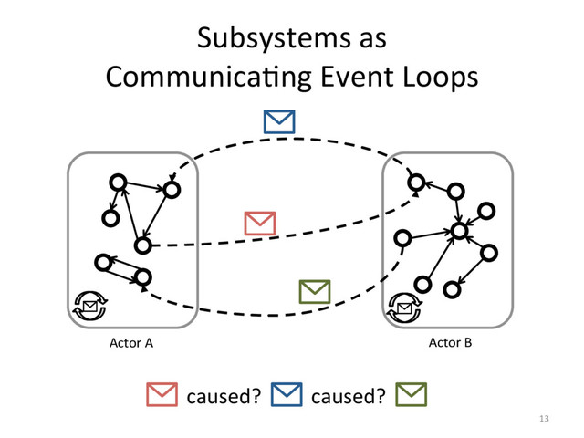 Subsystems as
CommunicaFng Event Loops
13
Actor A Actor B
caused? caused?
