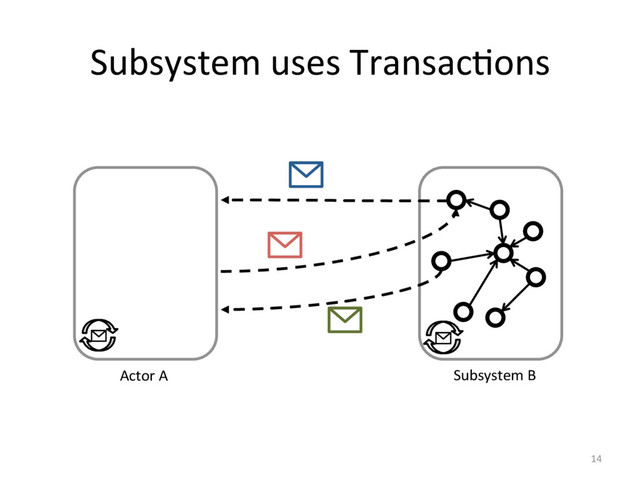 Subsystem uses TransacFons
14
Actor A Subsystem B
