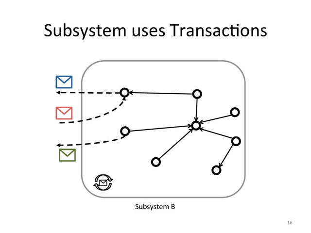 Subsystem uses TransacFons
16
Subsystem B
