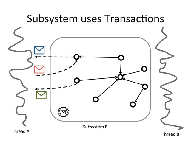 Subsystem uses TransacFons
Subsystem B
Thread A
Thread B
