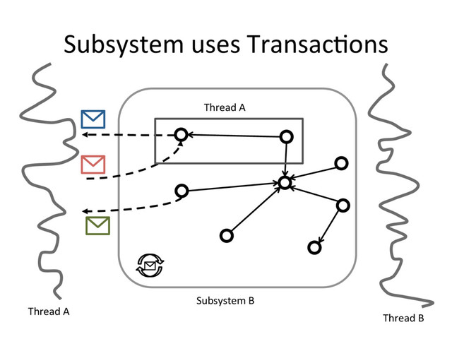 Subsystem uses TransacFons
Subsystem B
Thread A
Thread B
Thread A
