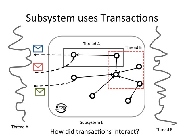 Subsystem uses TransacFons
Subsystem B
Thread A
Thread B
Thread A
Thread B
How did transacFons interact?
