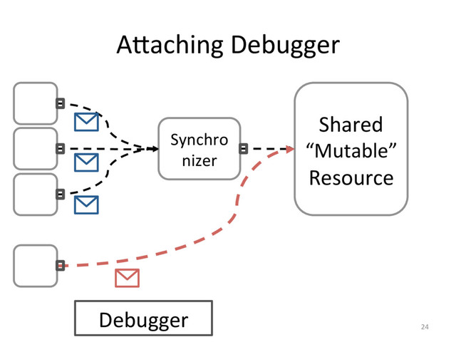 AUaching Debugger
24
Synchro
nizer
Shared
“Mutable”
Resource
Debugger
