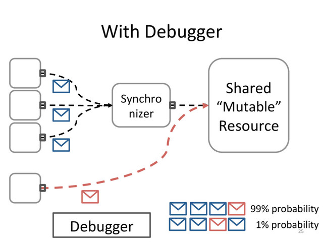 With Debugger
25
Synchro
nizer
Shared
“Mutable”
Resource
Debugger
99% probability
1% probability
