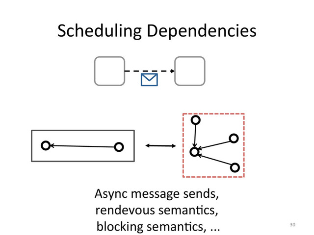 Scheduling Dependencies
30
Async message sends,
rendevous semanFcs,
blocking semanFcs, ...
