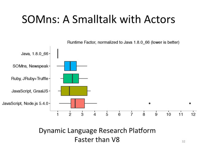 SOMns: A Smalltalk with Actors
32
●
●
JavaScript, Node.js 5.4.0
JavaScript, GraalJS
Ruby, JRuby+Truffle
SOMns, Newspeak
Java, 1.8.0_66
1 2 3 4 5 6 7 8 9 10 11 12
Runtime Factor, normalized to Java 1.8.0_66 (lower is better)
Dynamic Language Research Planorm
Faster than V8
