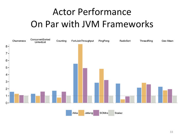 Actor Performance
On Par with JVM Frameworks
33
Chameneos
ConcurrentSorted
LinkedList
Counting ForkJoinThroughput PingPong RadixSort ThreadRing Geo Mean
0
1
2
3
4
5
6
7
8
Runtime factor over Scalaz
lower is better
Akka Jetlang SOMns Scalaz
