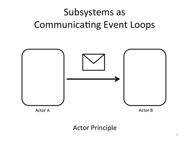 Subsystems as
CommunicaFng Event Loops
9
Actor A Actor B
Actor Principle
