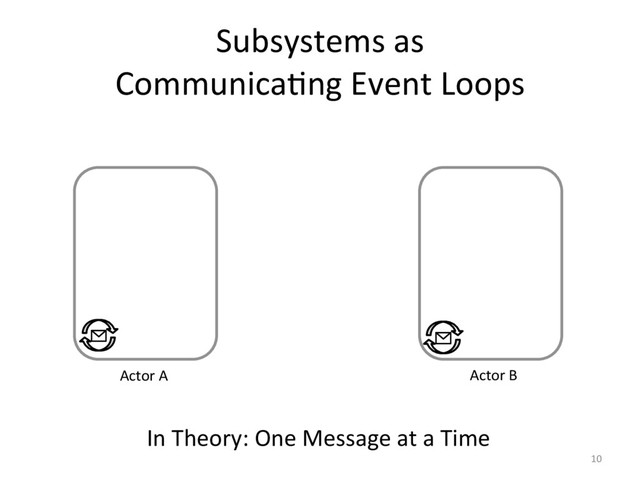 Subsystems as
CommunicaFng Event Loops
10
Actor A Actor B
In Theory: One Message at a Time
