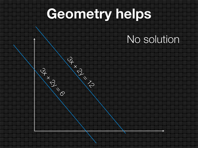 Geometry helps
No solution
3x +
2y =
12
3x +
2y =
6
