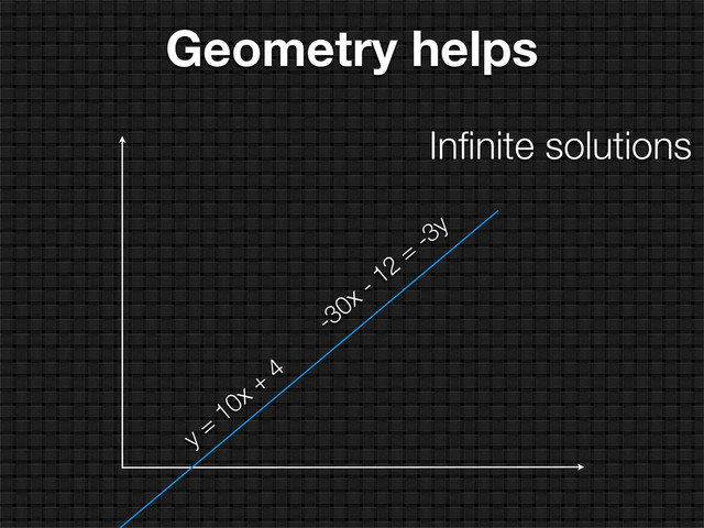 Geometry helps
Inﬁnite solutions
y =
10x +
4
-30x - 12
=
-3y
