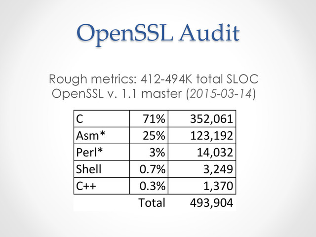OpenSSL  Audit	
Rough metrics: 412-494K total SLOC
OpenSSL v. 1.1 master (2015-03-14)
