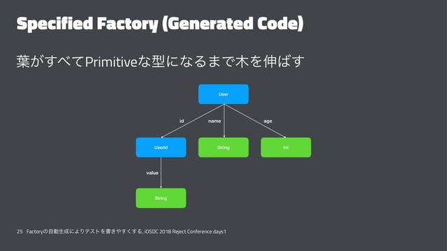 Specified Factory (Generated Code)
༿͕͢΂ͯPrimitiveͳܕʹͳΔ·Ͱ໦Λ৳͹͢
25 Factoryͷࣗಈੜ੒ʹΑΓςετΛॻ͖΍͘͢͢Δ, iOSDC 2018 Reject Conference days1
