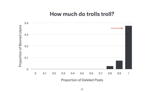 How much do trolls troll?
Proportion of Banned Users
0
0.1
0.2
0.3
0.4
Proportion of Deleted Posts
0 0.1 0.2 0.3 0.4 0.5 0.6 0.7 0.8 0.9 1
20
