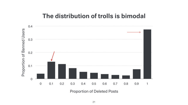 The distribution of trolls is bimodal
Proportion of Banned Users
0
0.1
0.2
0.3
0.4
Proportion of Deleted Posts
0 0.1 0.2 0.3 0.4 0.5 0.6 0.7 0.8 0.9 1
21
