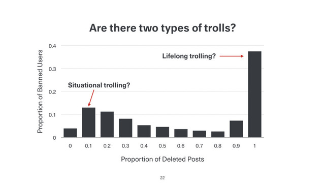 Are there two types of trolls?
Proportion of Banned Users
0
0.1
0.2
0.3
0.4
Proportion of Deleted Posts
0 0.1 0.2 0.3 0.4 0.5 0.6 0.7 0.8 0.9 1
Situational trolling?
22
Lifelong trolling?
