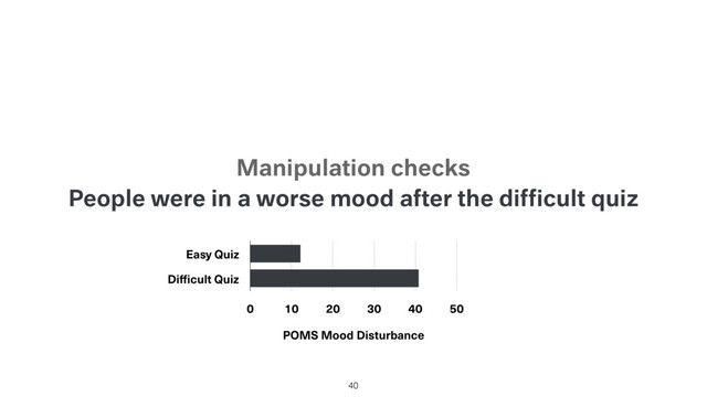 People were in a worse mood after the difﬁcult quiz
Easy Quiz
Difficult Quiz
POMS Mood Disturbance
0 10 20 30 40 50
40
Manipulation checks
