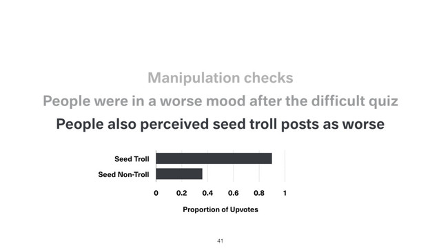 People also perceived seed troll posts as worse
People were in a worse mood after the difﬁcult quiz
Seed Troll
Seed Non-Troll
Proportion of Upvotes
0 0.2 0.4 0.6 0.8 1
41
Manipulation checks
