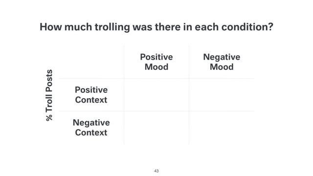 How much trolling was there in each condition?
Positive
Mood
Negative
Mood
Positive
Context
Negative
Context
% Troll Posts
43
