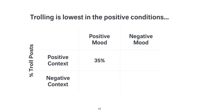 Trolling is lowest in the positive conditions…
Positive
Mood
Negative
Mood
Positive
Context
35%
Negative
Context
% Troll Posts
44
