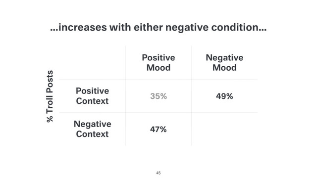 …increases with either negative condition…
Positive
Mood
Negative
Mood
Positive
Context
35% 49%
Negative
Context
47%
% Troll Posts
45
