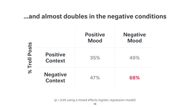 …and almost doubles in the negative conditions
(p < 0.05 using a mixed effects logistic regression model)
Positive
Mood
Negative
Mood
Positive
Context
35% 49%
Negative
Context
47% 68%
% Troll Posts
46
