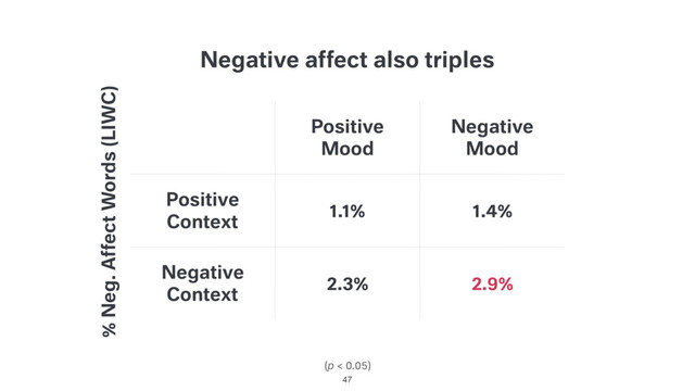 Negative affect also triples
(p < 0.05)
Positive
Mood
Negative
Mood
Positive
Context
1.1% 1.4%
Negative
Context
2.3% 2.9%
% Neg. Affect Words (LIWC)
47
