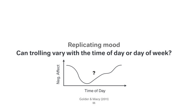 Golder & Macy (2011)
Can trolling vary with the time of day or day of week?
55
Replicating mood
Neg. Affect
Time of Day
?
