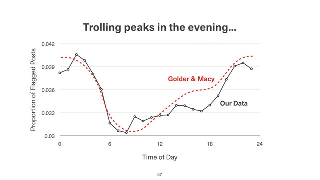 Trolling peaks in the evening…
57
Proportion of Flagged Posts
0.03
0.033
0.036
0.039
0.042
Time of Day
0 6 12 18 24
Golder & Macy
Our Data
