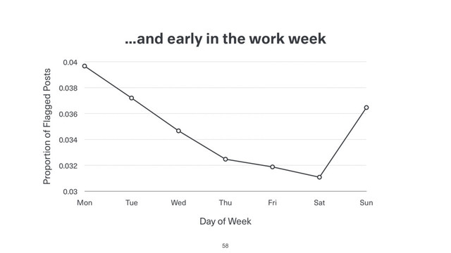 …and early in the work week
58
Proportion of Flagged Posts
0.03
0.032
0.034
0.036
0.038
0.04
Day of Week
Mon Tue Wed Thu Fri Sat Sun
