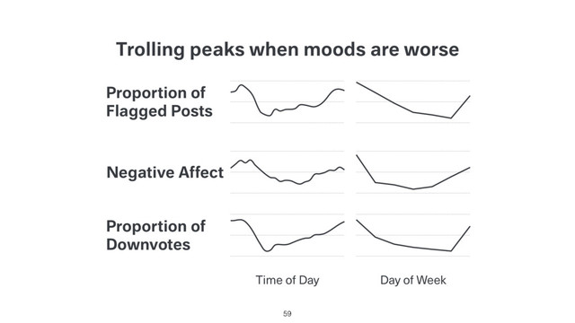 Trolling peaks when moods are worse
59
Time of Day
Proportion of
Flagged Posts
Negative Affect
Proportion of
Downvotes
Day of Week
