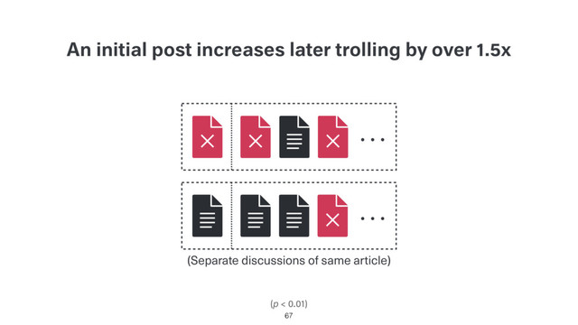 An initial post increases later trolling by over 1.5x
(p < 0.01)
67
(Separate discussions of same article)
…
…
? ?
