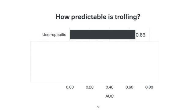 How predictable is trolling?
78
User-specific
Mood
Discussion Context
Combined
AUC
0.00 0.20 0.40 0.60 0.80
0.78
0.74
0.60
0.66
