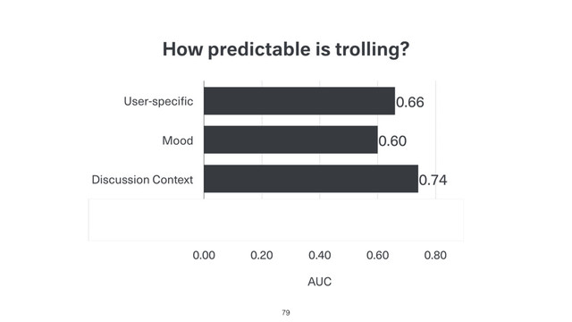 How predictable is trolling?
79
User-specific
Mood
Discussion Context
Combined
AUC
0.00 0.20 0.40 0.60 0.80
0.78
0.74
0.60
0.66
