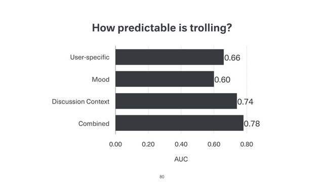 How predictable is trolling?
80
User-specific
Mood
Discussion Context
Combined
AUC
0.00 0.20 0.40 0.60 0.80
0.78
0.74
0.60
0.66
