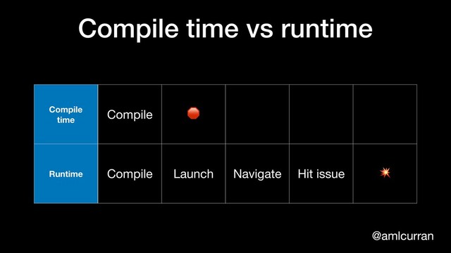 @amlcurran
Compile time vs runtime
Compile
time
Compile 
Runtime Compile Launch Navigate Hit issue 

