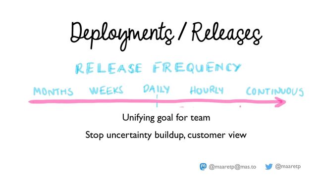 @maaretp
@maaretp@mas.to
Deployments / Releases
Unifying goal for team
Stop uncertainty buildup, customer view
