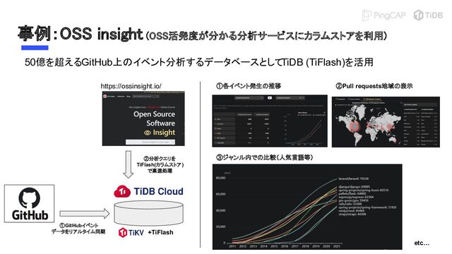 事例：OSS insight (OSS活発度が分かる分析サービスにカラムストアを利用)
 
50億を超えるGitHub上のイベント分析するデータベースとして
TiDB (TiFlash)を活用
①各イベント発生の推移
①GitHubイベント
データをリアルタイム同期 +TiFlash
https://ossinsight.io/ ②Pull requests地域の表示
②分析クエリを
TiFlash(カラムストア )
で高速処理
③ジャンル内での比較（人気言語等）
etc…
