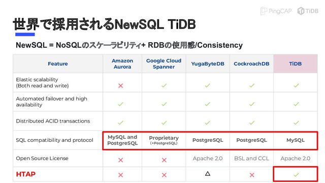世界で採用されるNewSQL TiDB 
Feature
Amazon
Aurora
Google Cloud
Spanner
YugaByteDB CockroachDB TiDB
Elastic scalability
(Both read and write)
Automated failover and high
availability
Distributed ACID transactions
SQL compatibility and protocol
MySQL and
PostgreSQL
Proprietary
（+PostgreSQL）
PostgreSQL PostgreSQL MySQL
Open Source License Apache 2.0 BSL and CCL Apache 2.0
HTAP △
NewSQL = NoSQLのスケーラビリティ+ RDBの使用感/Consistency
